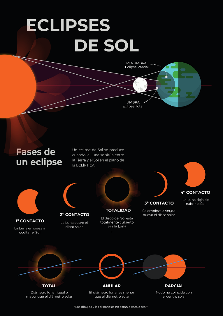 Cartel 7..Eclipses de Sol