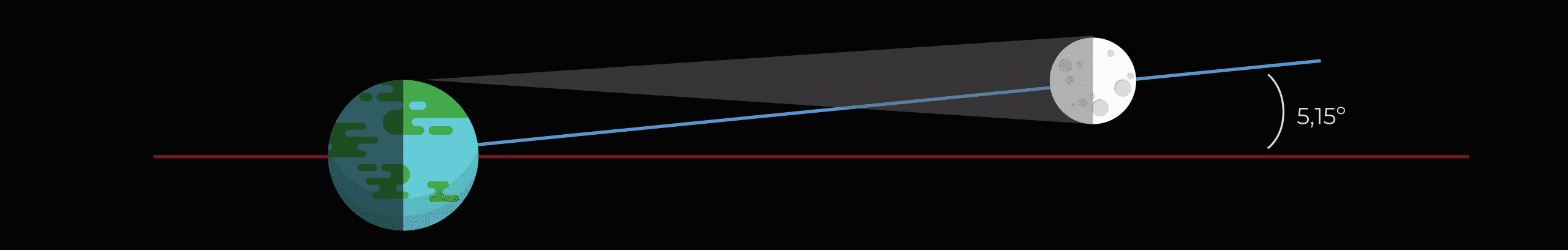inclinacionorbitaluna